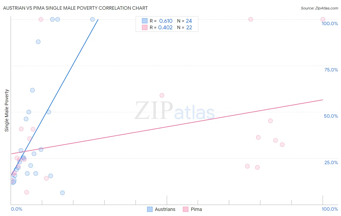 Austrian vs Pima Single Male Poverty