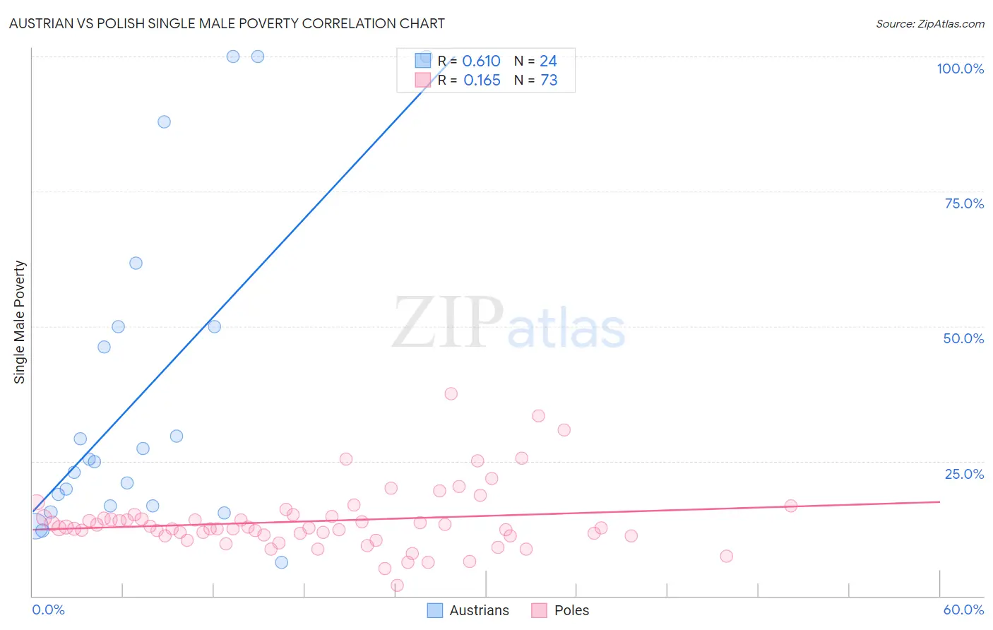 Austrian vs Polish Single Male Poverty