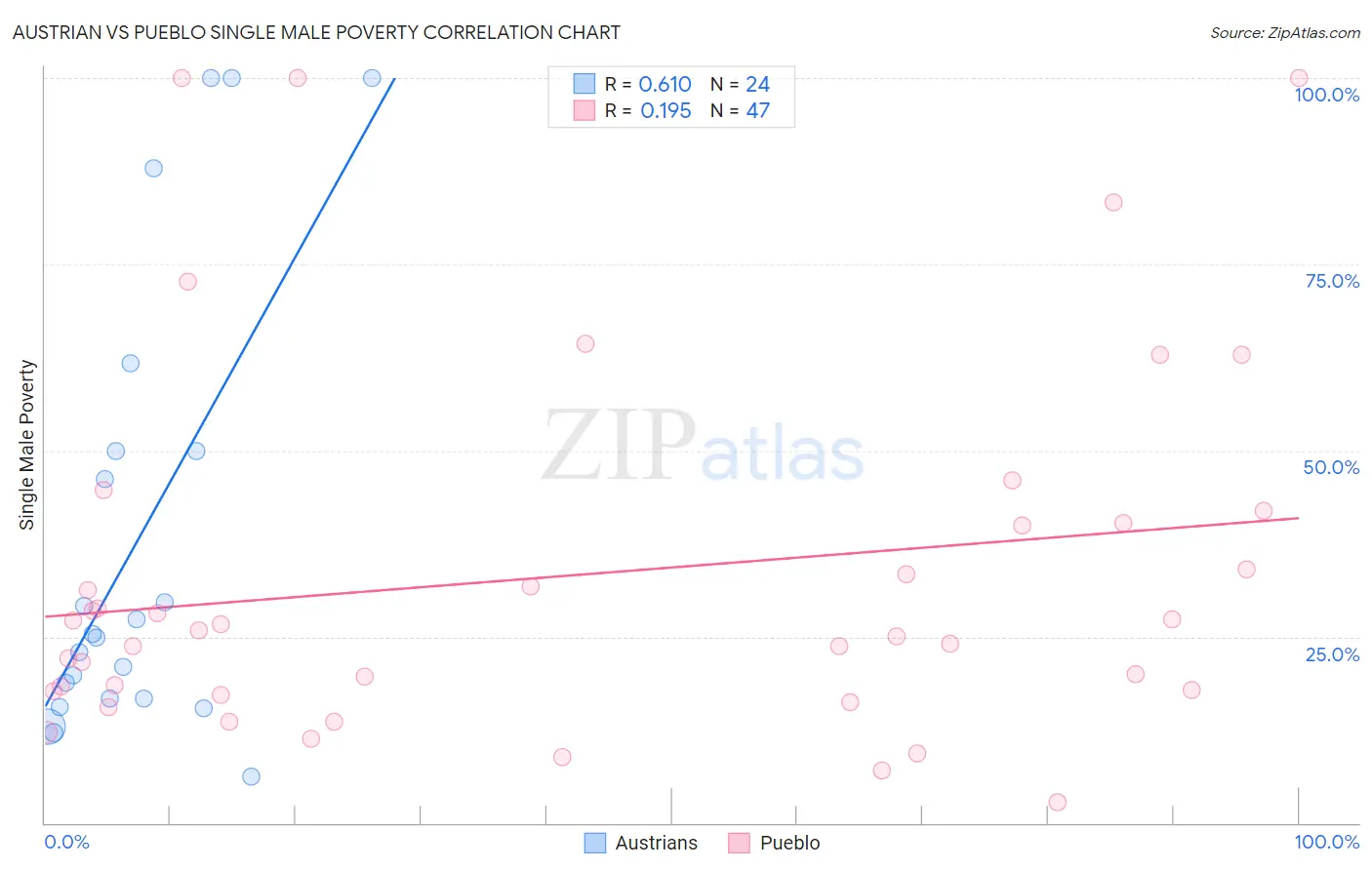 Austrian vs Pueblo Single Male Poverty