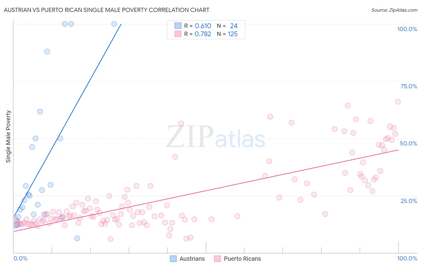 Austrian vs Puerto Rican Single Male Poverty