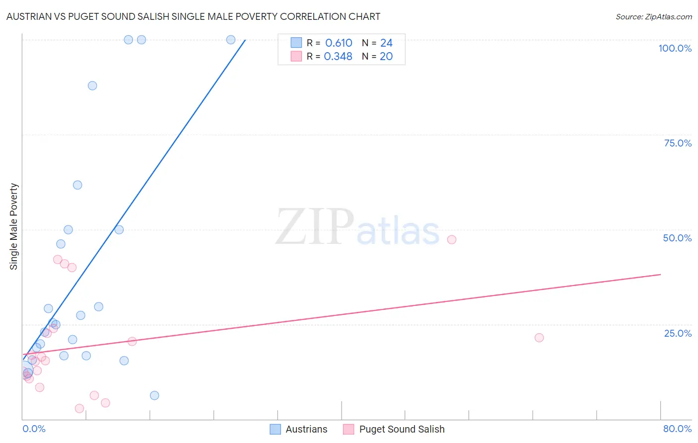 Austrian vs Puget Sound Salish Single Male Poverty