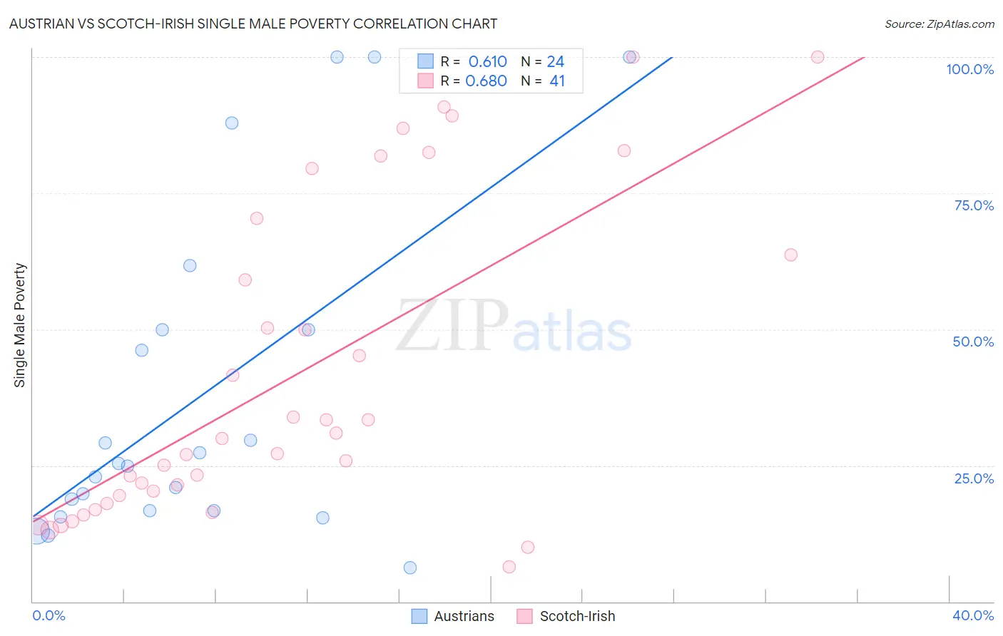 Austrian vs Scotch-Irish Single Male Poverty
