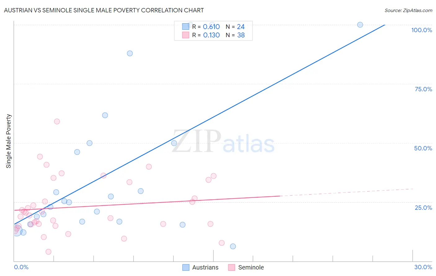 Austrian vs Seminole Single Male Poverty