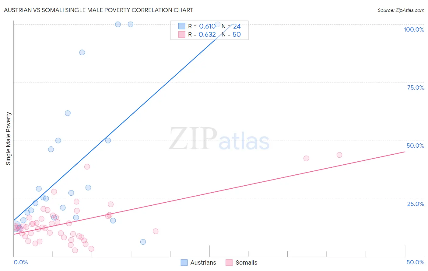 Austrian vs Somali Single Male Poverty