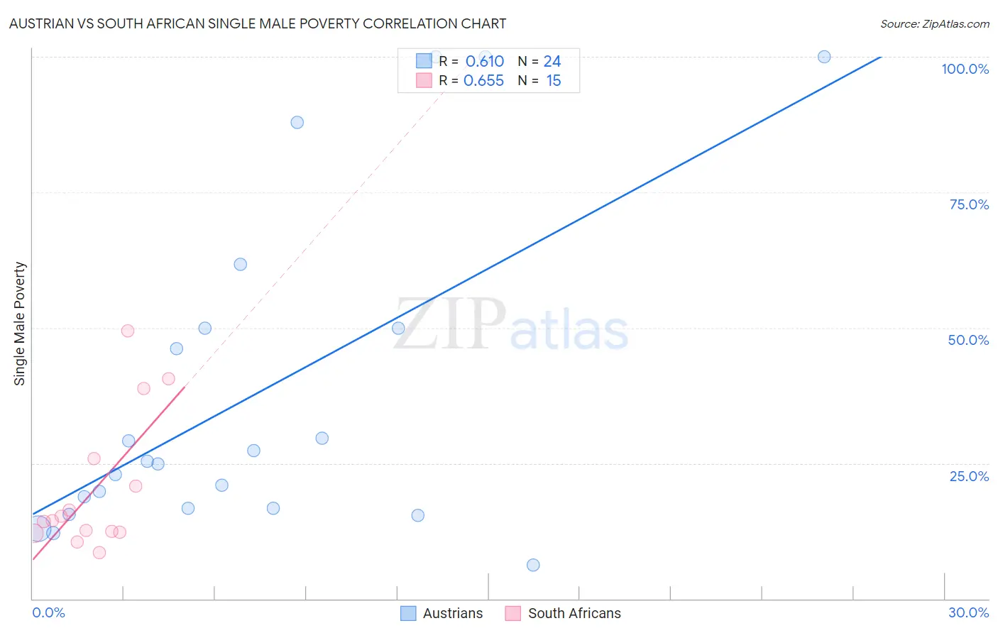Austrian vs South African Single Male Poverty