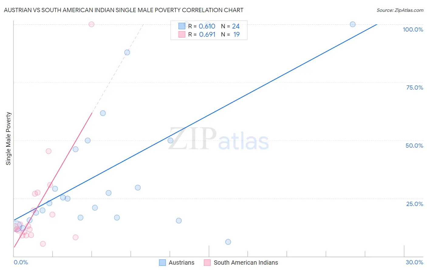 Austrian vs South American Indian Single Male Poverty
