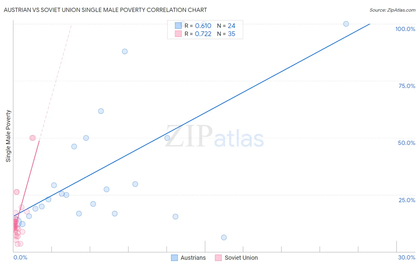 Austrian vs Soviet Union Single Male Poverty