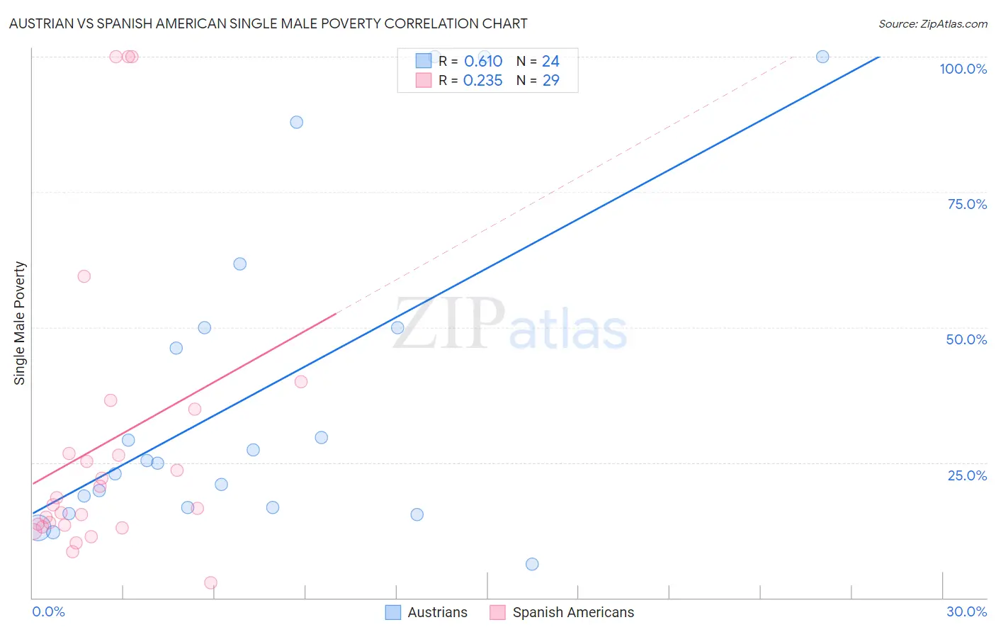Austrian vs Spanish American Single Male Poverty