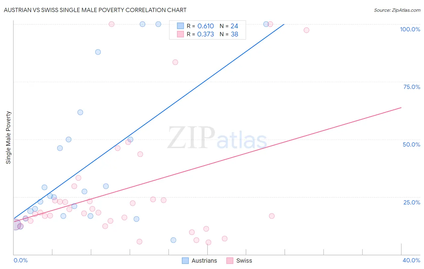 Austrian vs Swiss Single Male Poverty