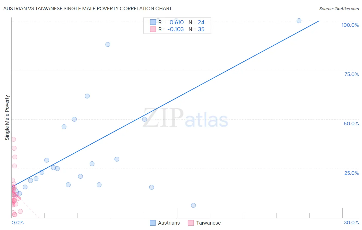 Austrian vs Taiwanese Single Male Poverty