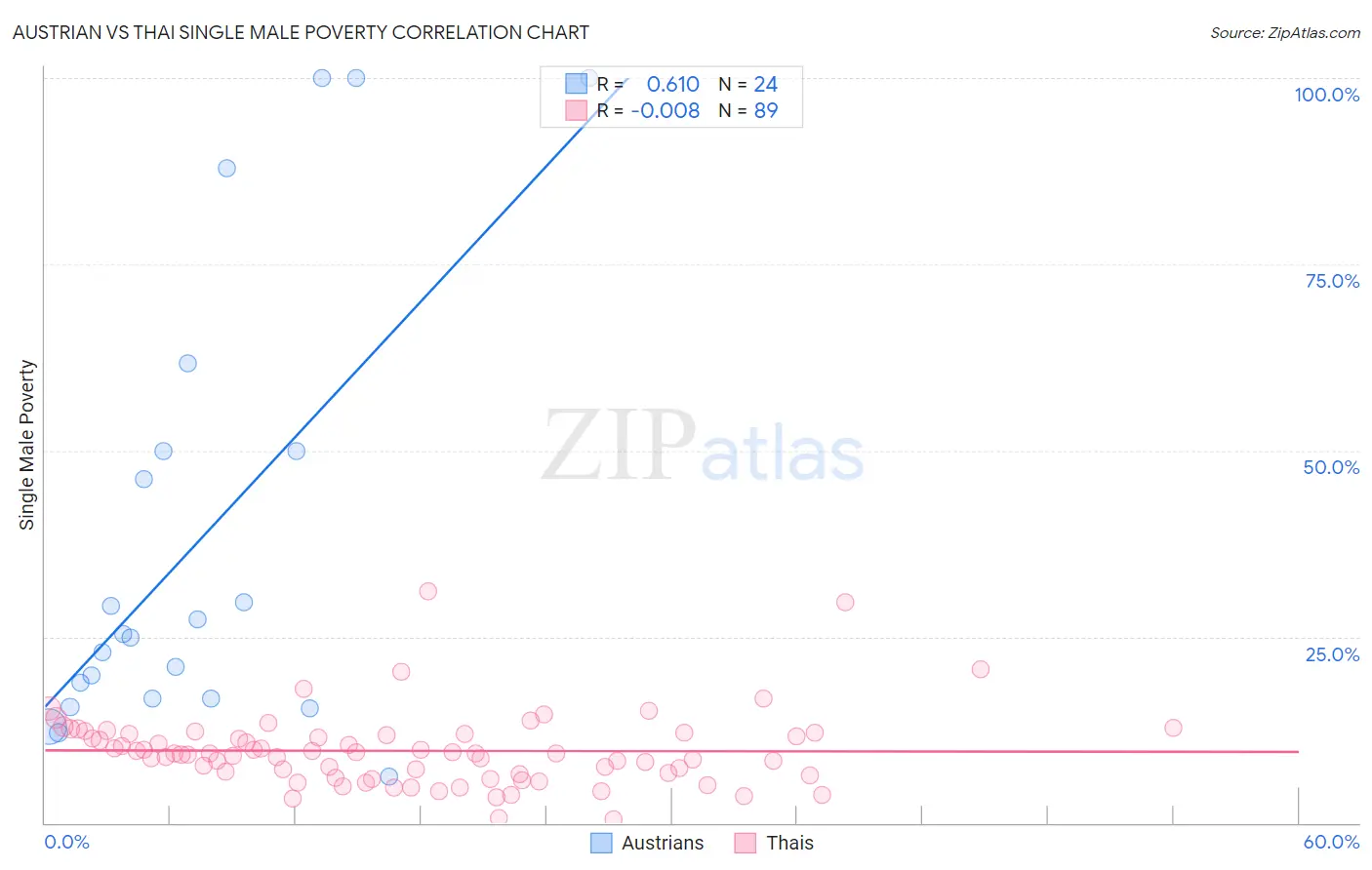 Austrian vs Thai Single Male Poverty