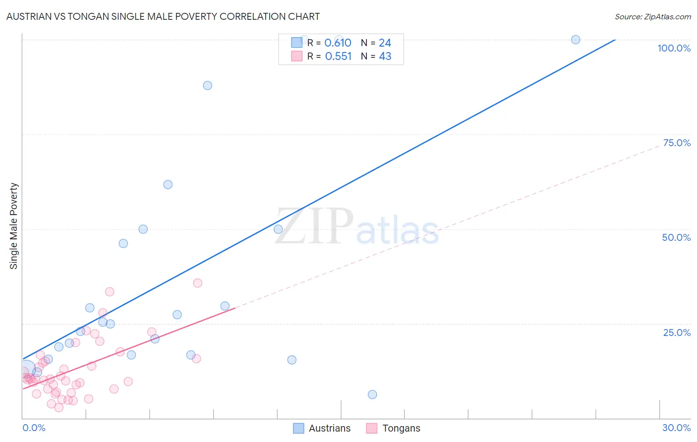 Austrian vs Tongan Single Male Poverty