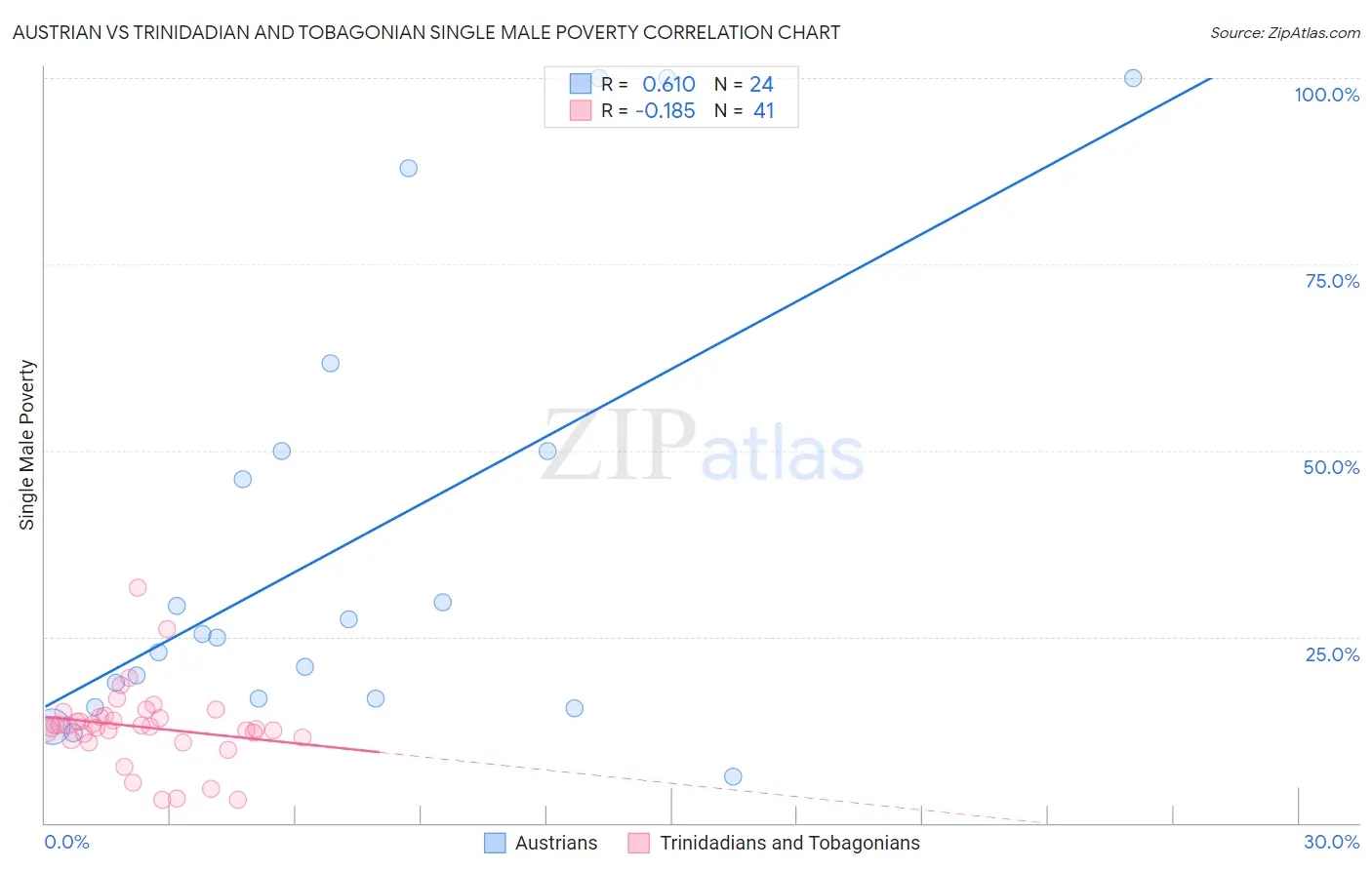 Austrian vs Trinidadian and Tobagonian Single Male Poverty