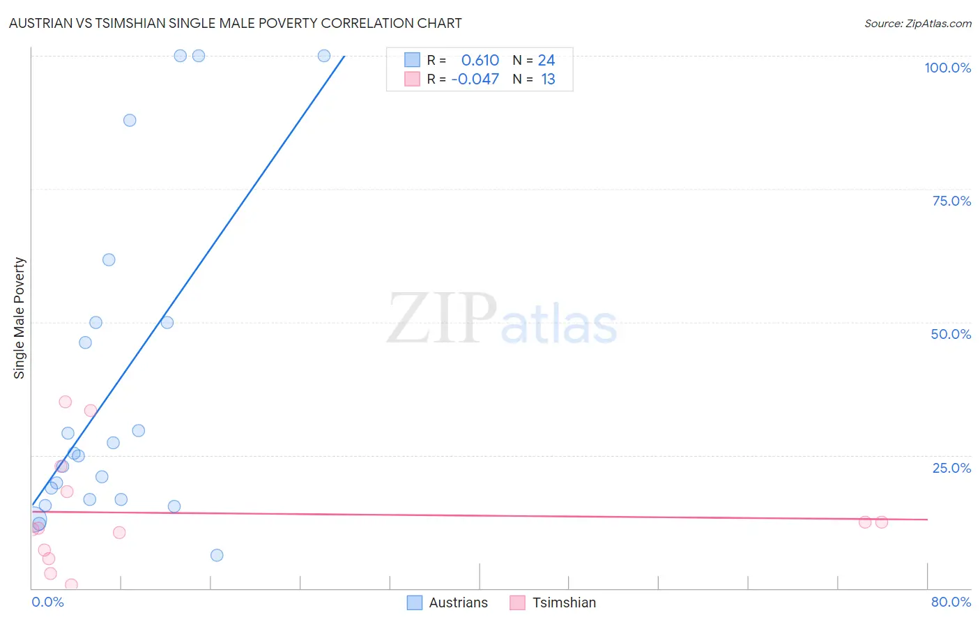 Austrian vs Tsimshian Single Male Poverty