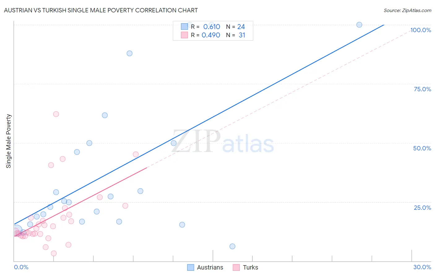Austrian vs Turkish Single Male Poverty
