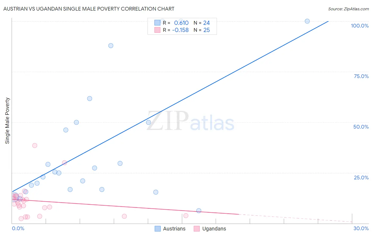 Austrian vs Ugandan Single Male Poverty