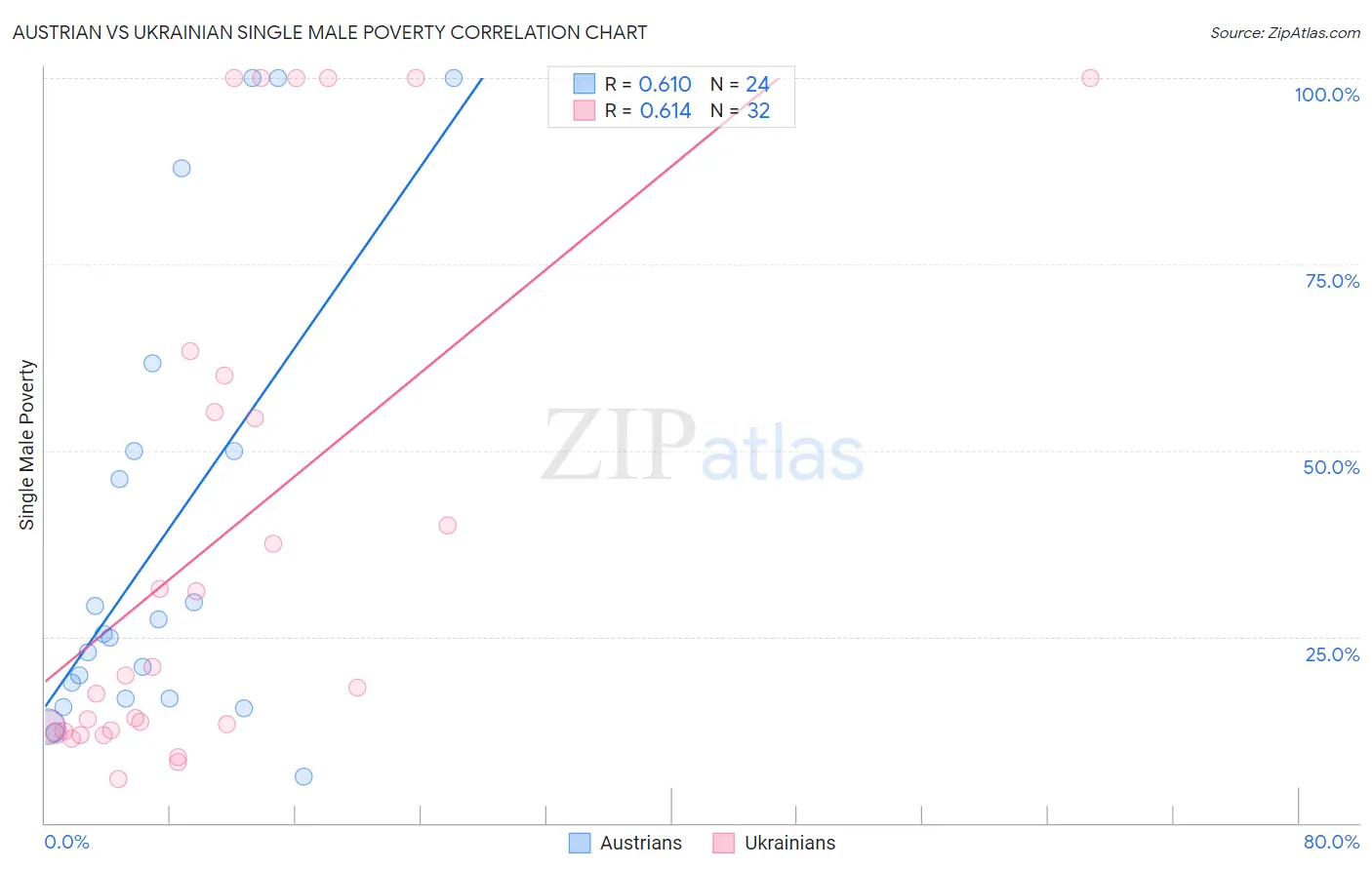 Austrian vs Ukrainian Single Male Poverty