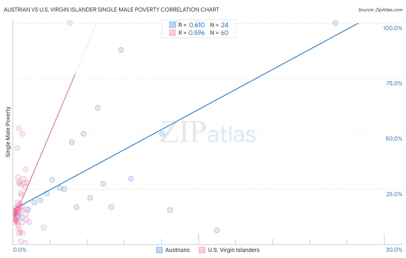 Austrian vs U.S. Virgin Islander Single Male Poverty