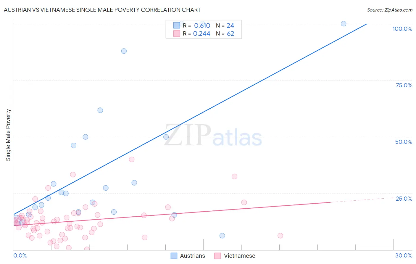 Austrian vs Vietnamese Single Male Poverty