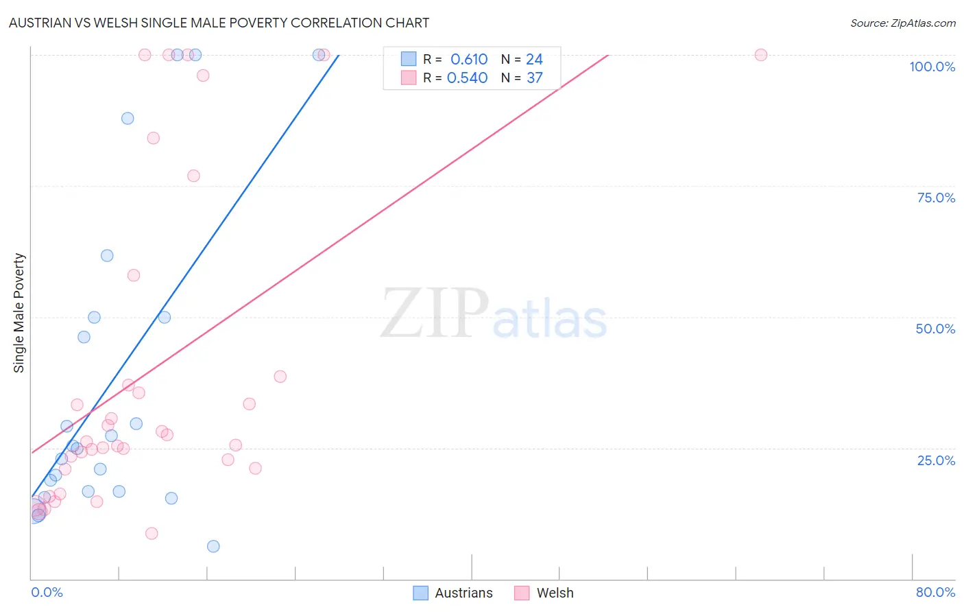 Austrian vs Welsh Single Male Poverty