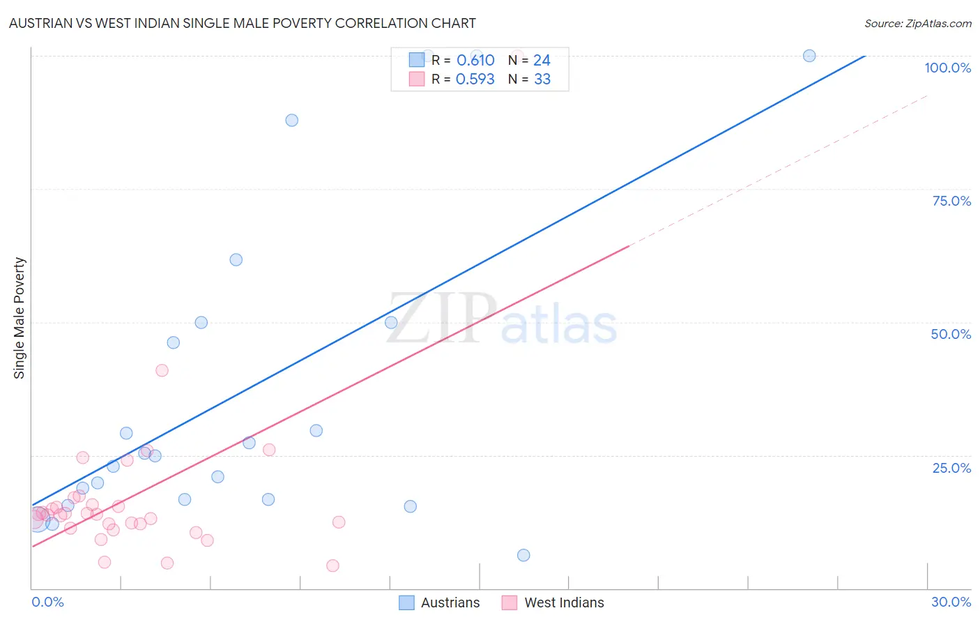 Austrian vs West Indian Single Male Poverty