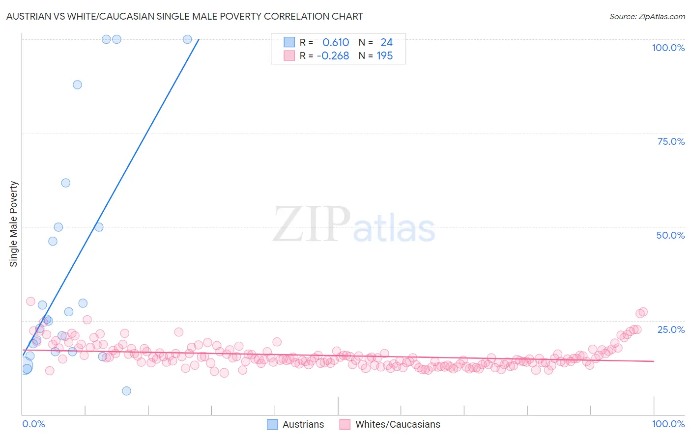 Austrian vs White/Caucasian Single Male Poverty