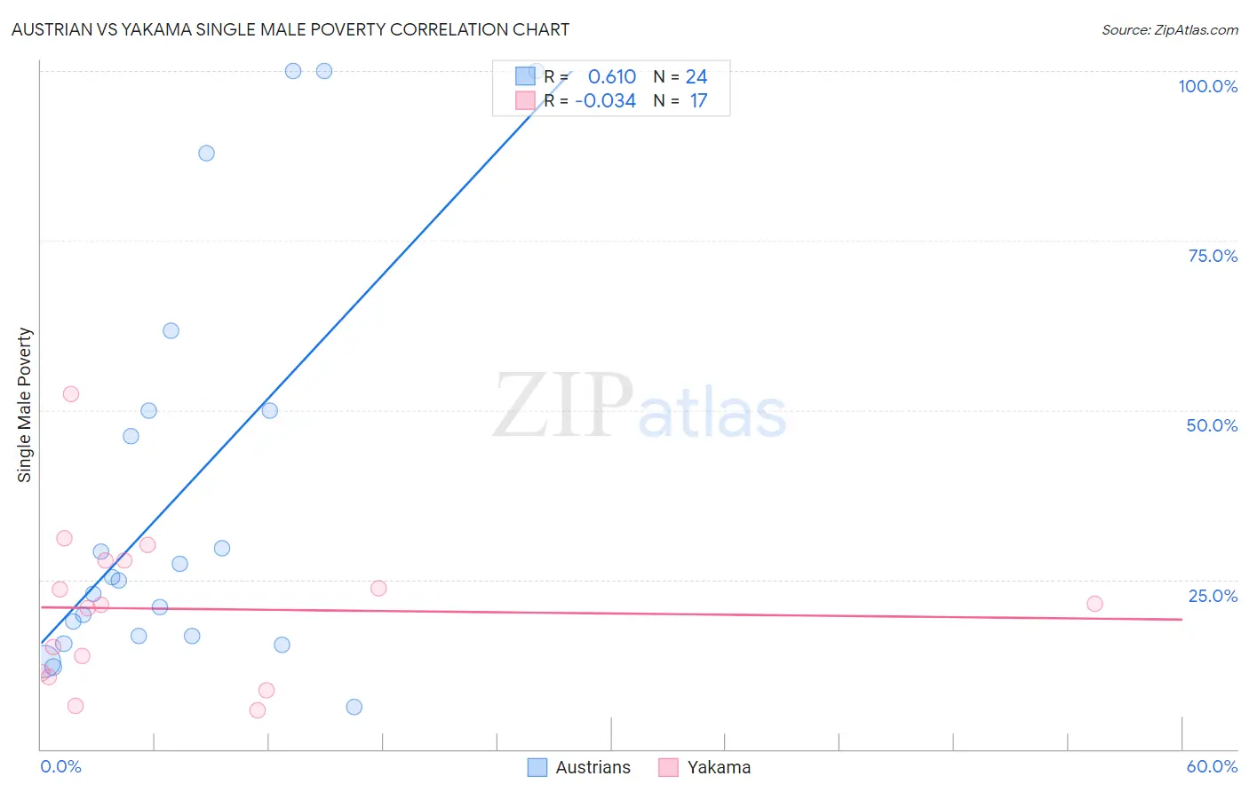 Austrian vs Yakama Single Male Poverty