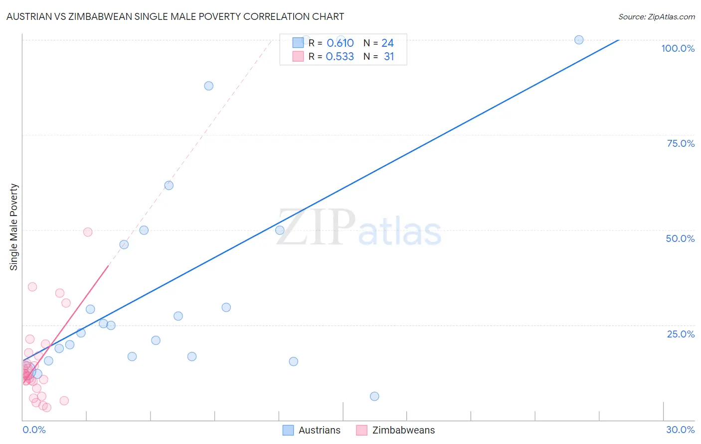 Austrian vs Zimbabwean Single Male Poverty
