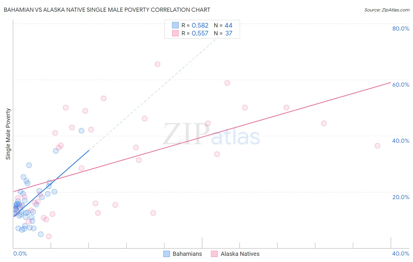 Bahamian vs Alaska Native Single Male Poverty
