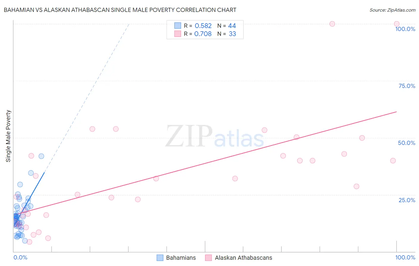 Bahamian vs Alaskan Athabascan Single Male Poverty