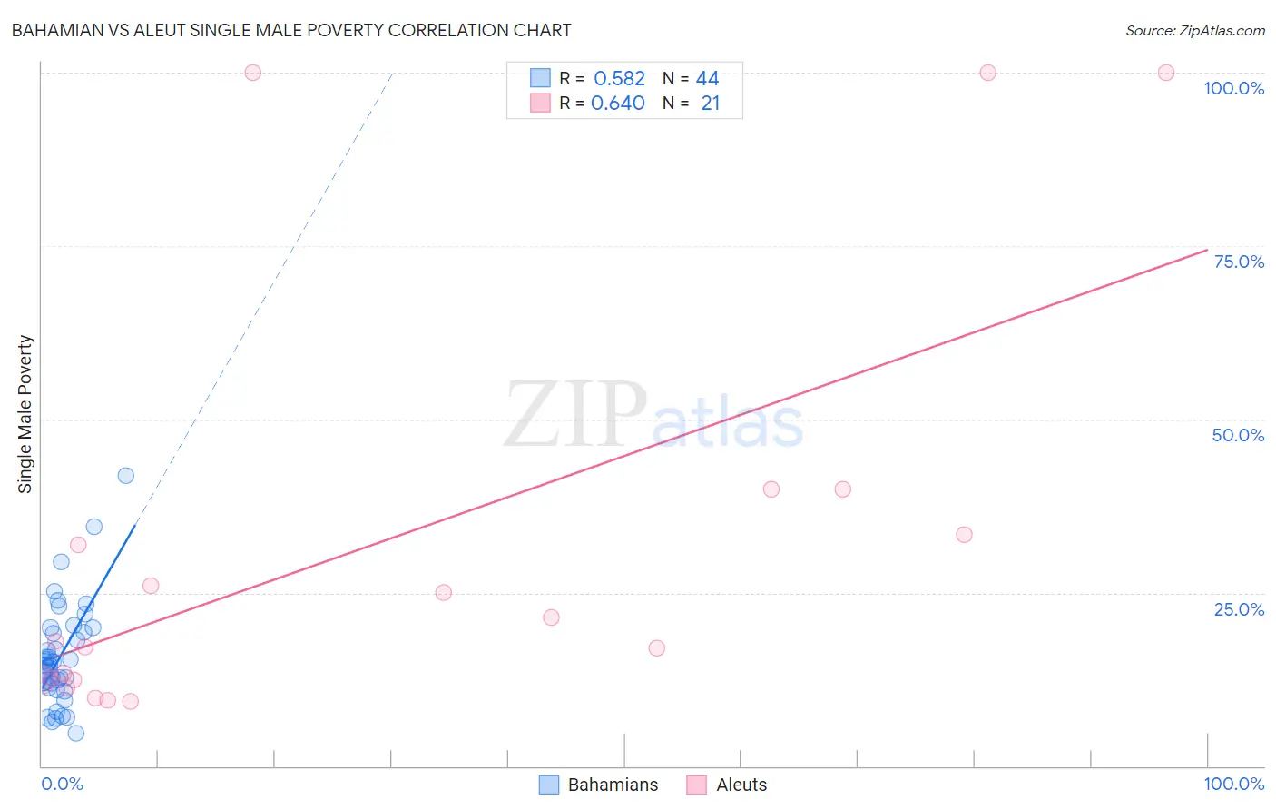 Bahamian vs Aleut Single Male Poverty