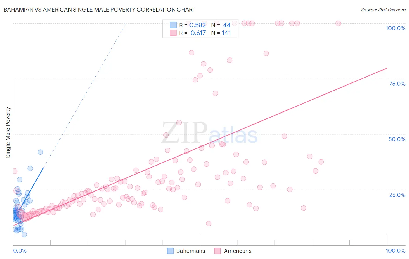 Bahamian vs American Single Male Poverty