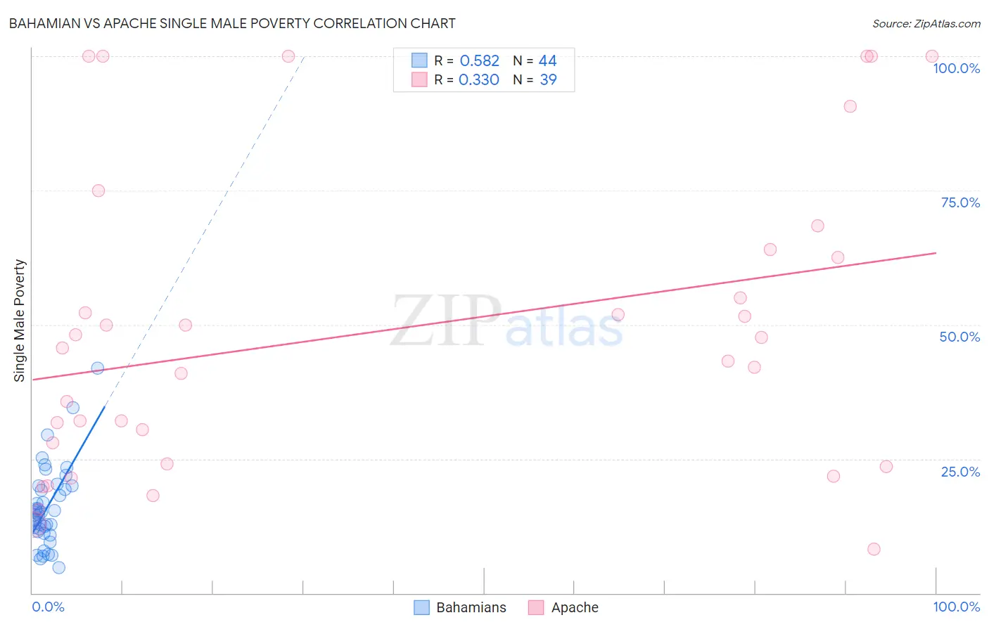 Bahamian vs Apache Single Male Poverty