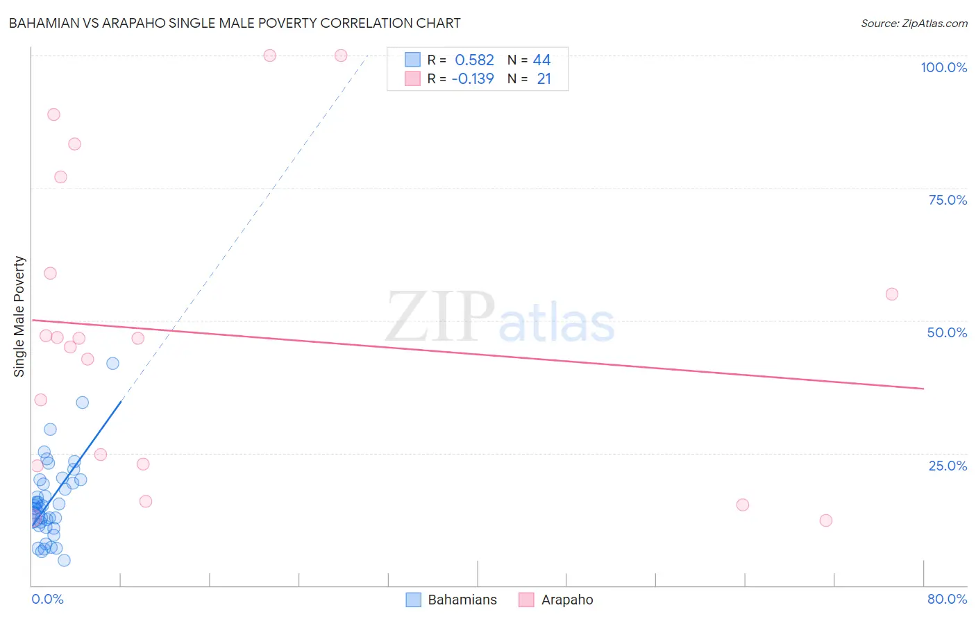 Bahamian vs Arapaho Single Male Poverty
