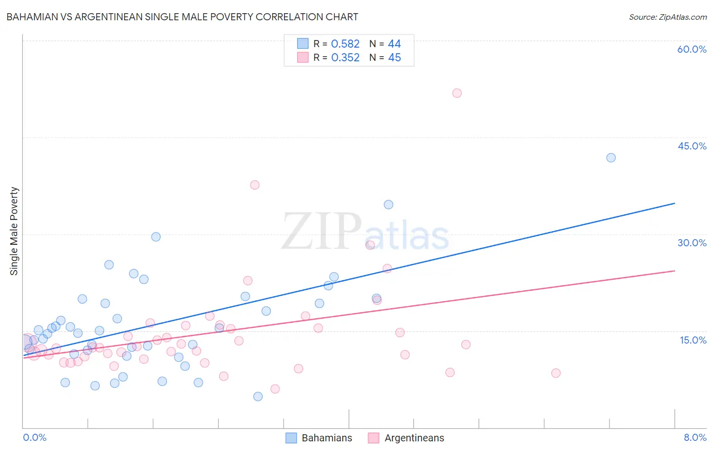 Bahamian vs Argentinean Single Male Poverty