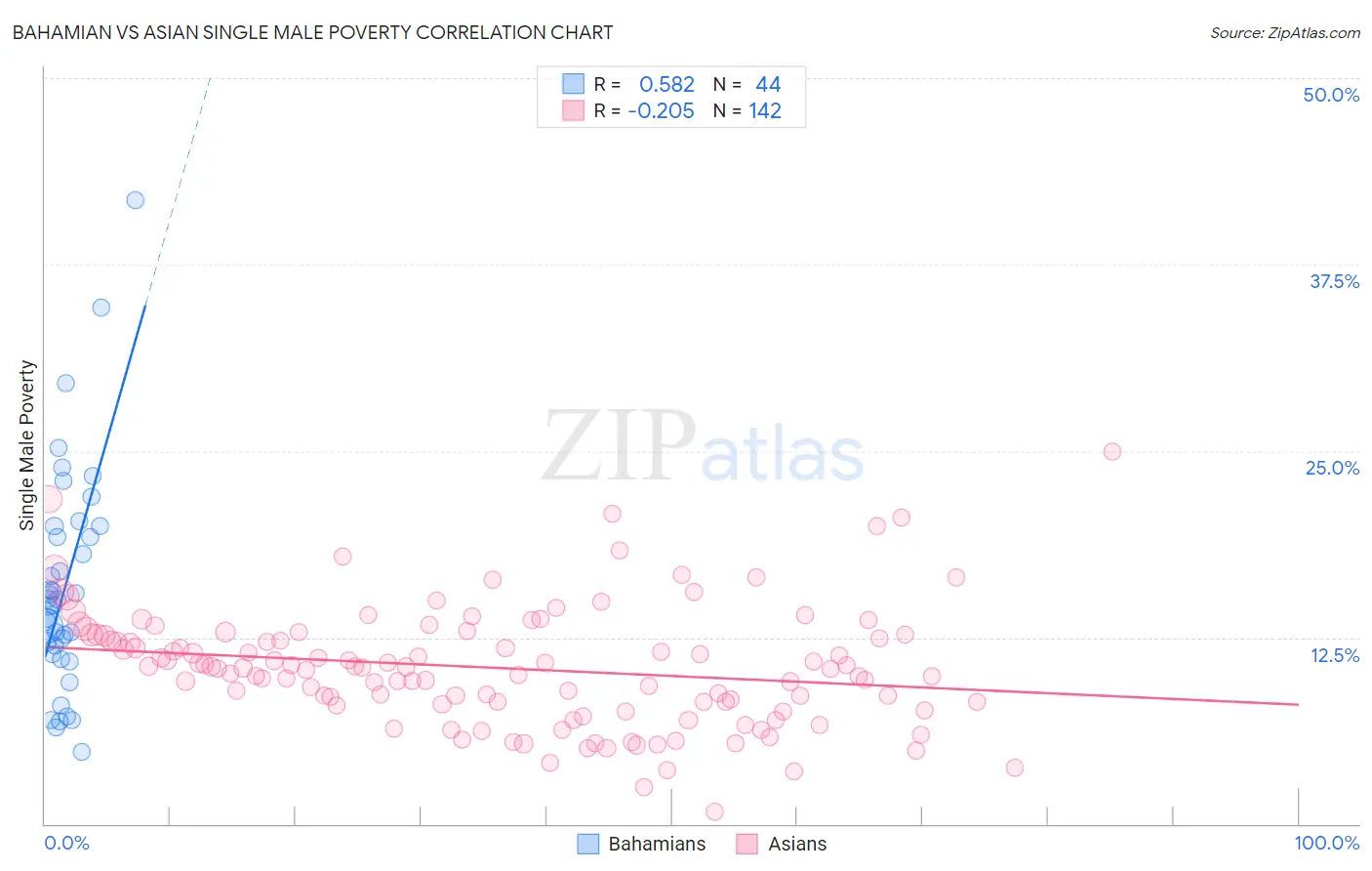 Bahamian vs Asian Single Male Poverty