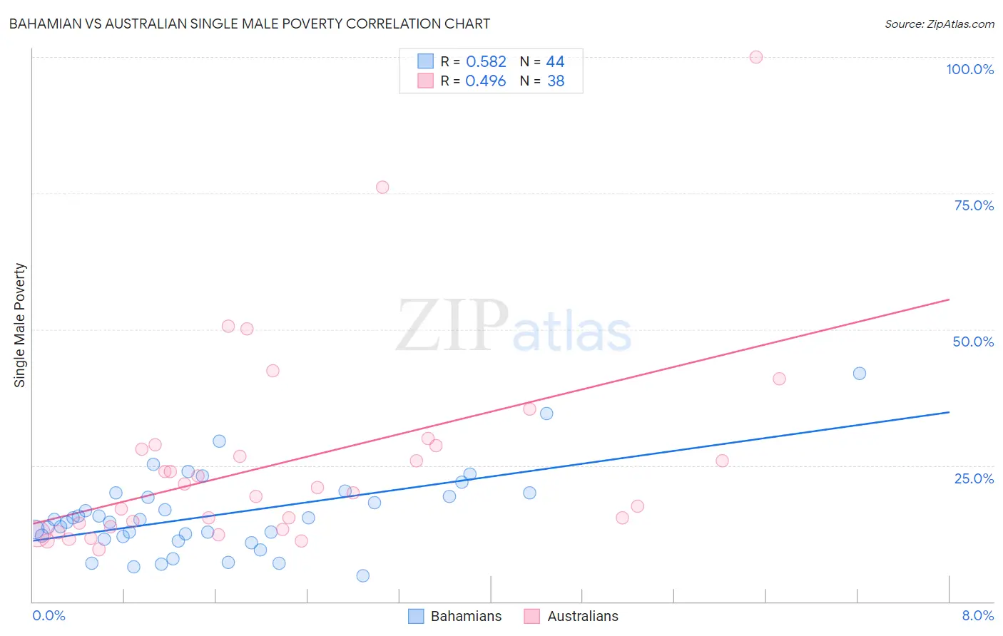 Bahamian vs Australian Single Male Poverty