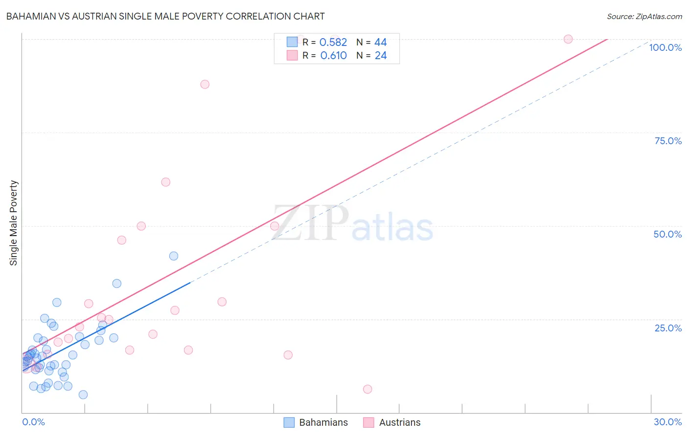 Bahamian vs Austrian Single Male Poverty