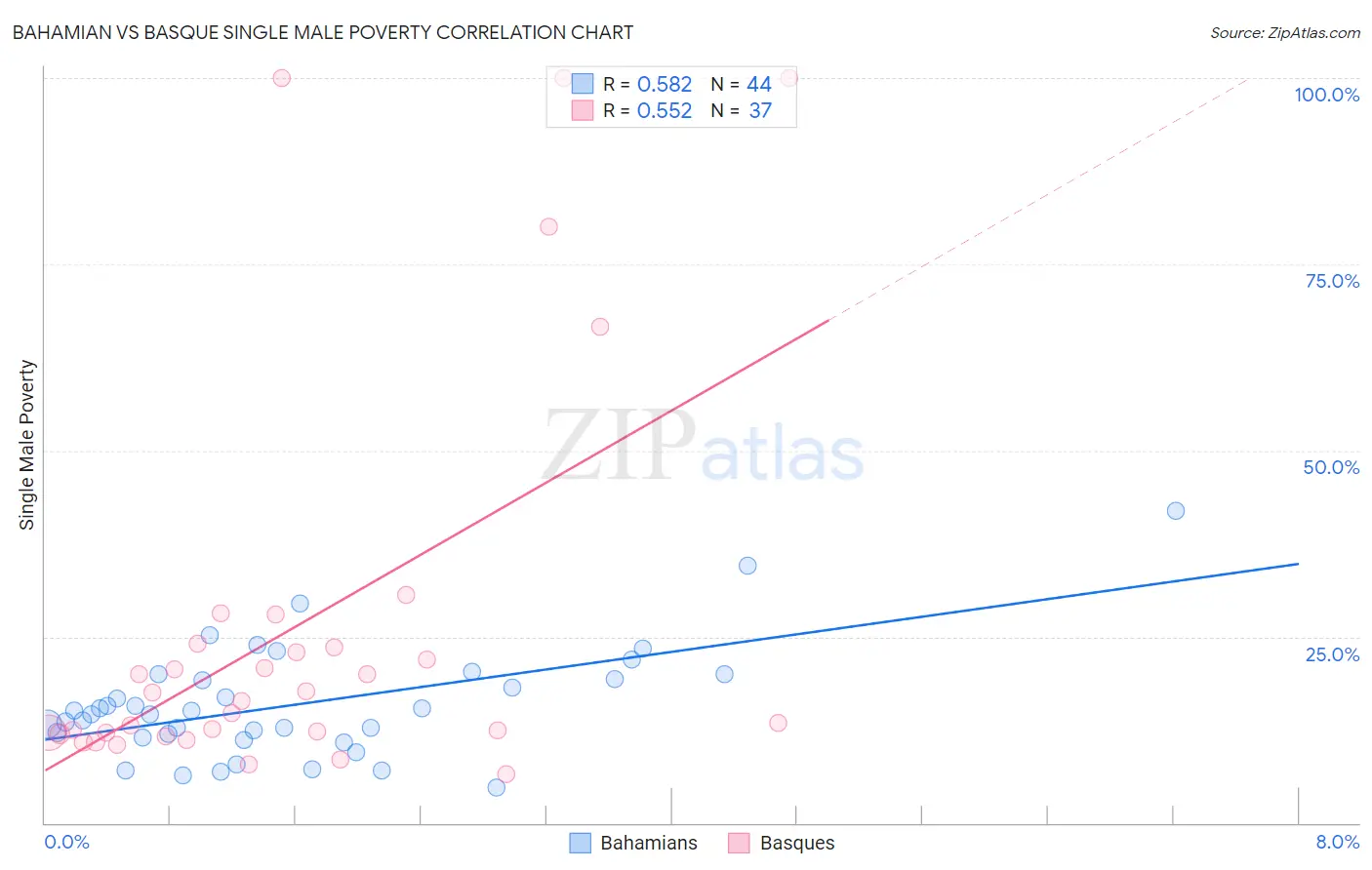 Bahamian vs Basque Single Male Poverty