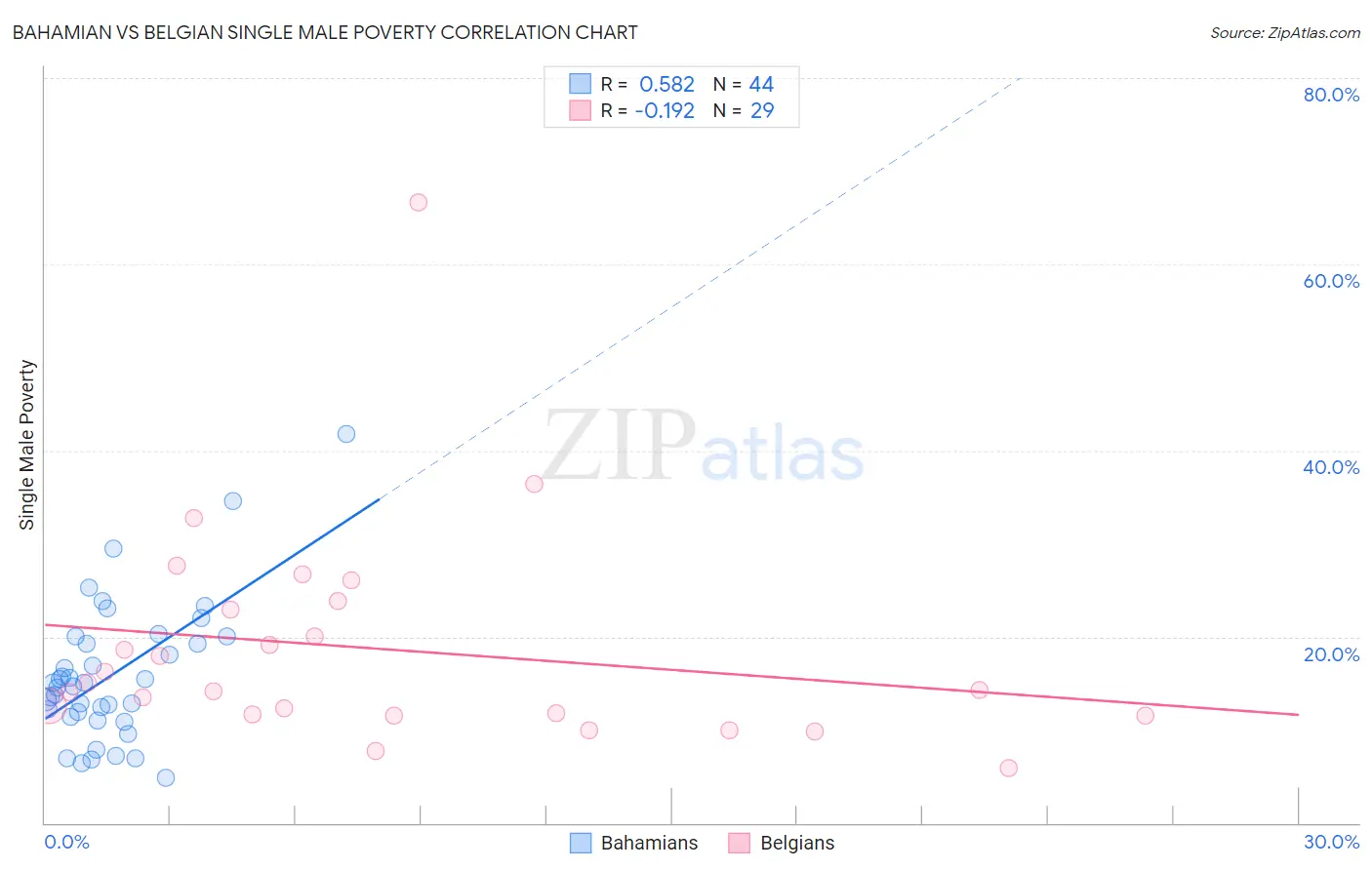 Bahamian vs Belgian Single Male Poverty