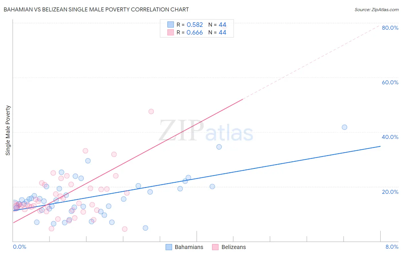 Bahamian vs Belizean Single Male Poverty