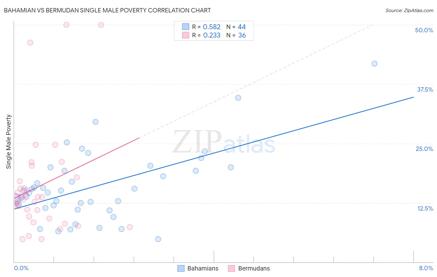 Bahamian vs Bermudan Single Male Poverty