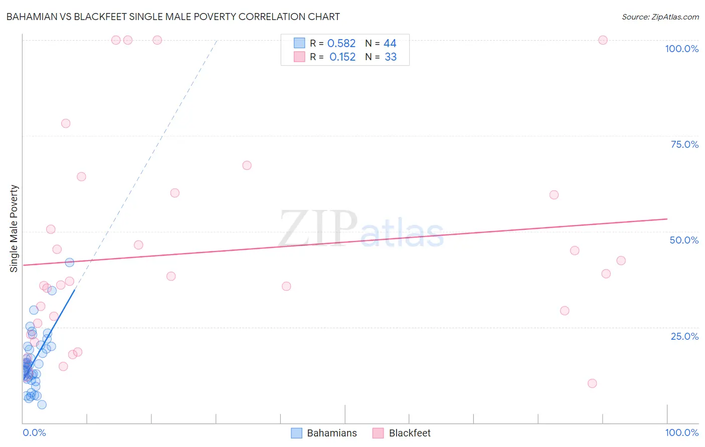Bahamian vs Blackfeet Single Male Poverty