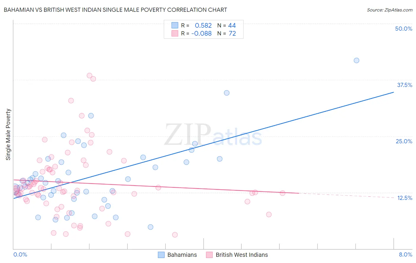 Bahamian vs British West Indian Single Male Poverty