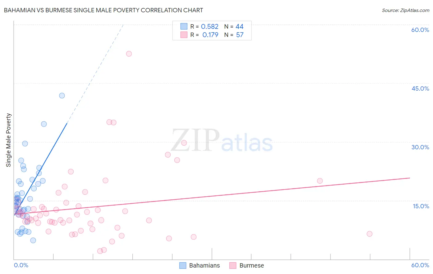 Bahamian vs Burmese Single Male Poverty