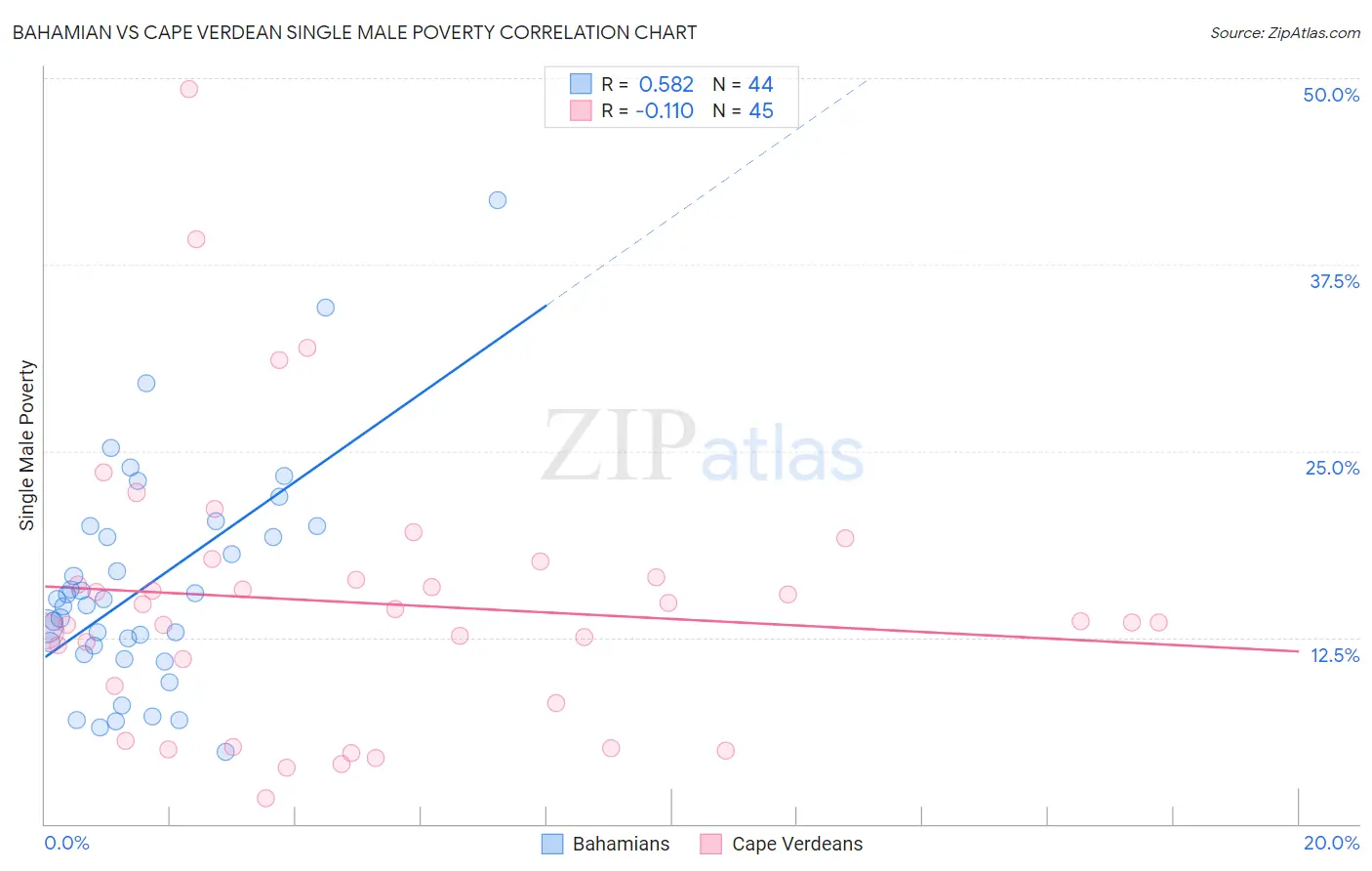 Bahamian vs Cape Verdean Single Male Poverty