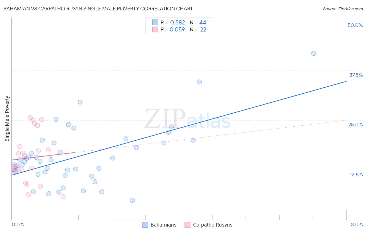 Bahamian vs Carpatho Rusyn Single Male Poverty