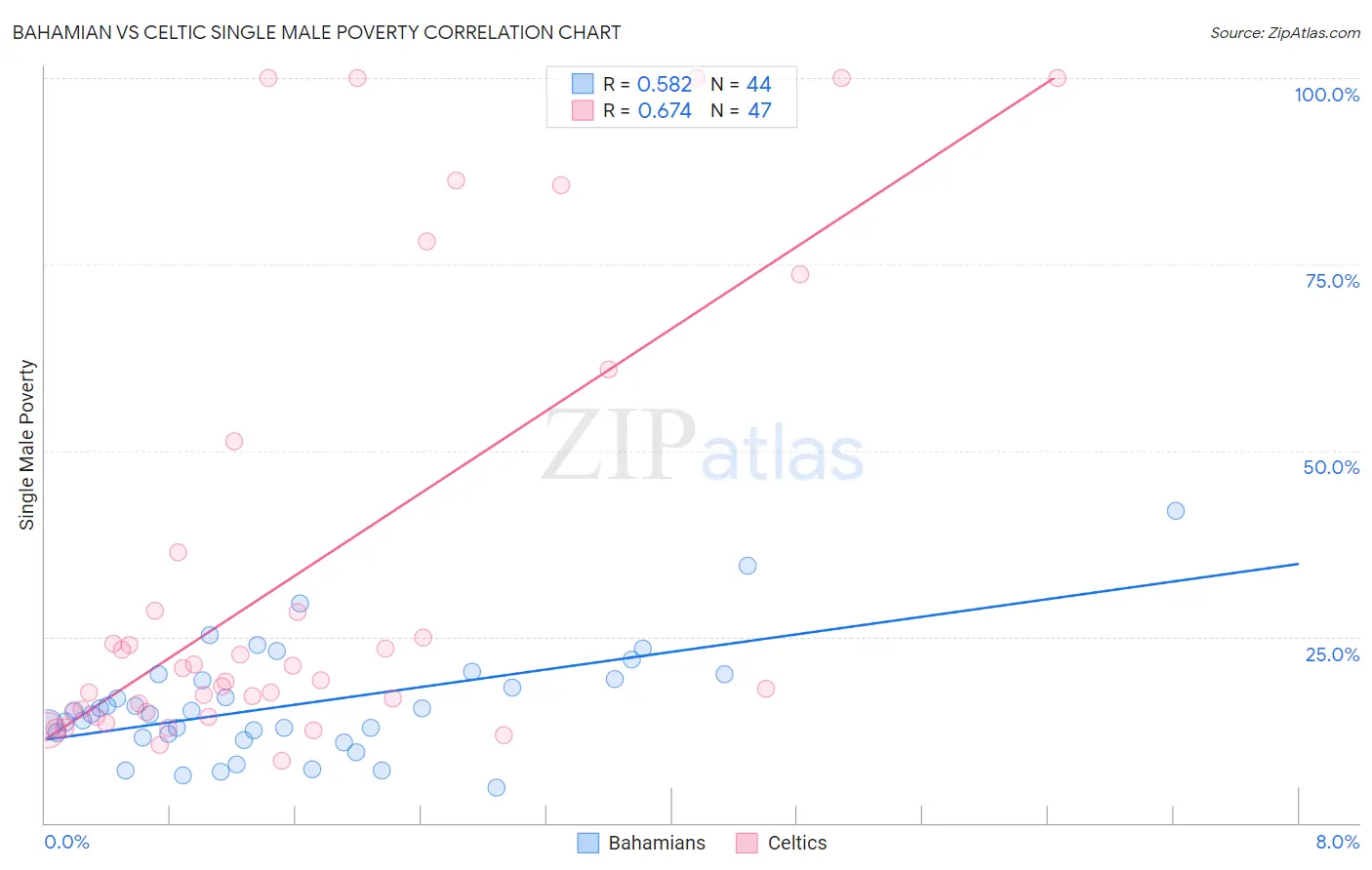Bahamian vs Celtic Single Male Poverty