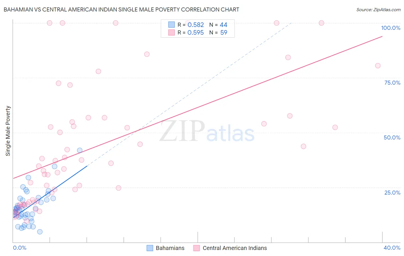 Bahamian vs Central American Indian Single Male Poverty