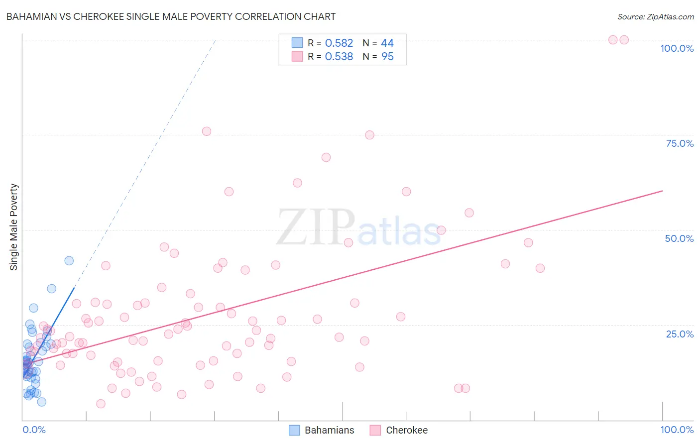 Bahamian vs Cherokee Single Male Poverty